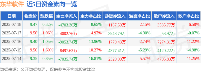 股票行情快报：东华软件（002065）7月18日主力资金净卖出4703.36万元