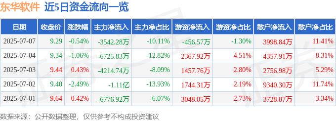 股票行情快报：东华软件（002065）7月7日主力资金净卖出3542.28万元