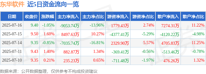 股票行情快报：东华软件（002065）7月16日主力资金净卖出9053.74万元