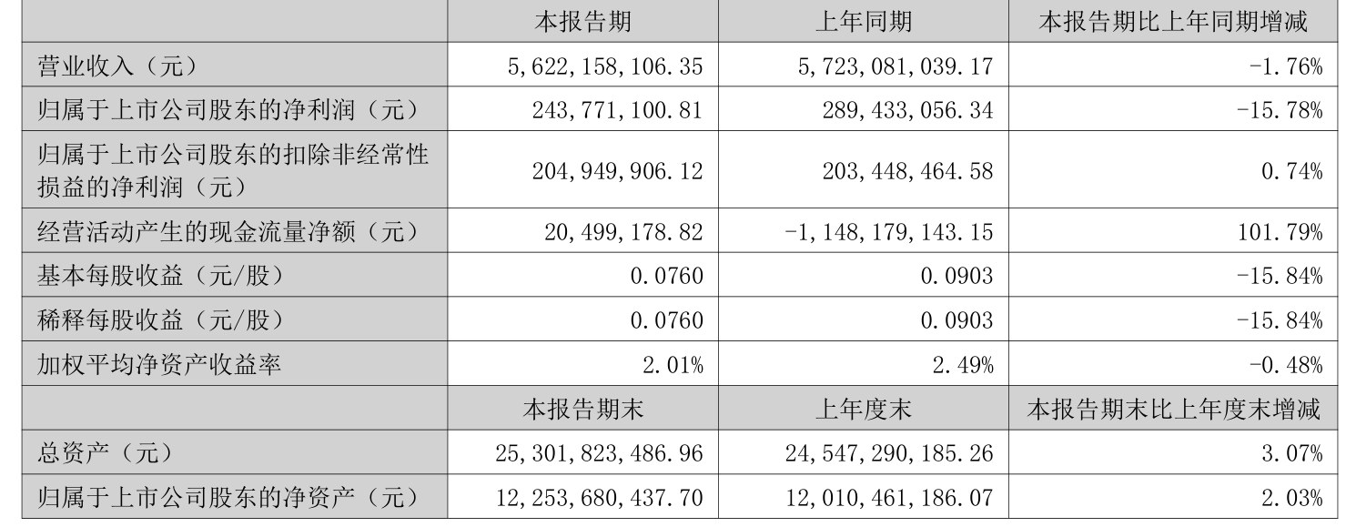 东华软件：2025年上半年净利润2.44亿元