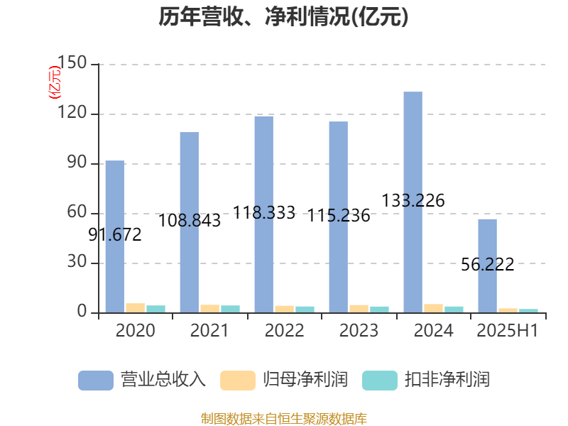 东华软件：2025年上半年净利润2.44亿元