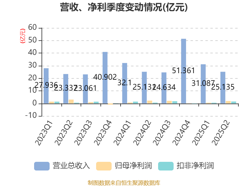 东华软件：2025年上半年净利润2.44亿元