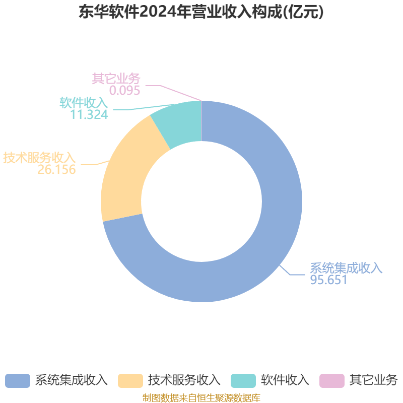 东华软件：2025年上半年净利润2.44亿元