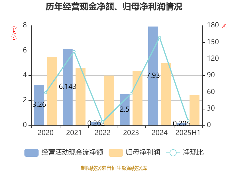 东华软件：2025年上半年净利润2.44亿元