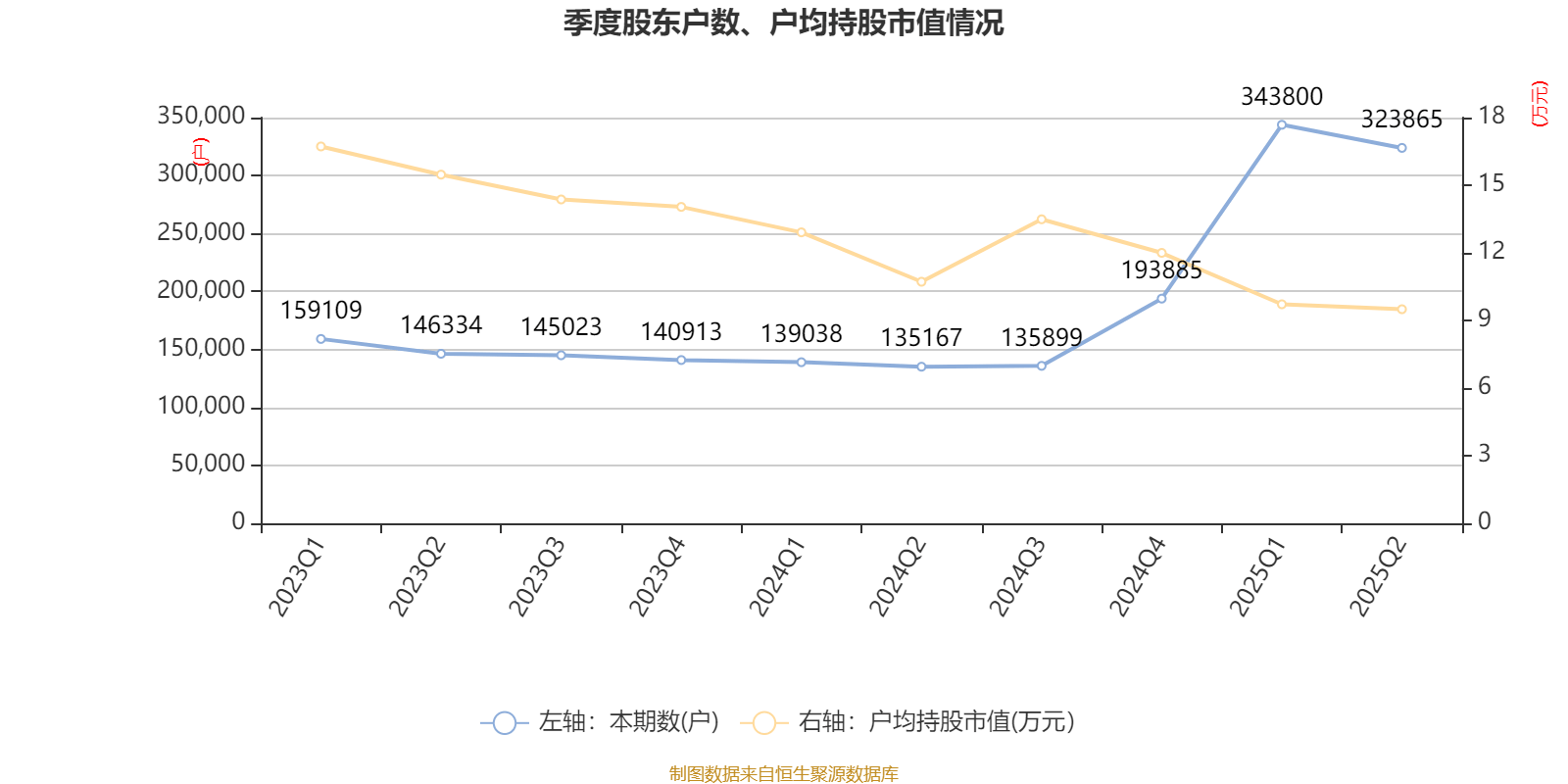 东华软件：2025年上半年净利润2.44亿元