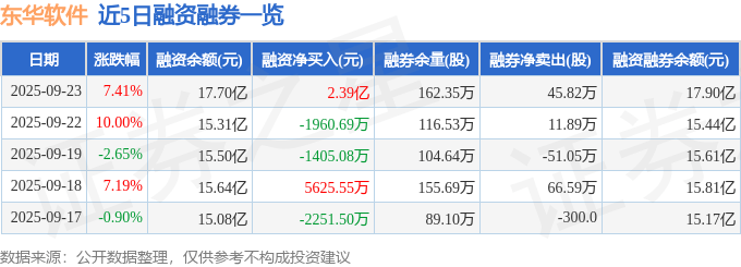 东华软件（002065）9月23日主力资金净卖出1.24亿元