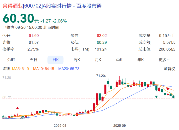 酒类A股节前调整：舍得酒业大跌，燕京啤酒领涨啤酒A股