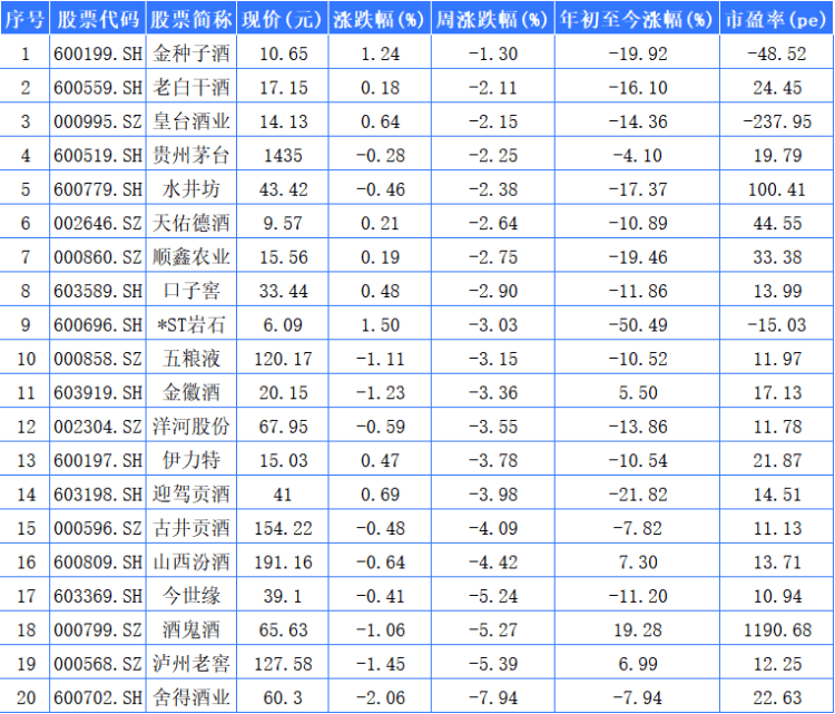 酒类A股节前调整：舍得酒业大跌，燕京啤酒领涨啤酒A股