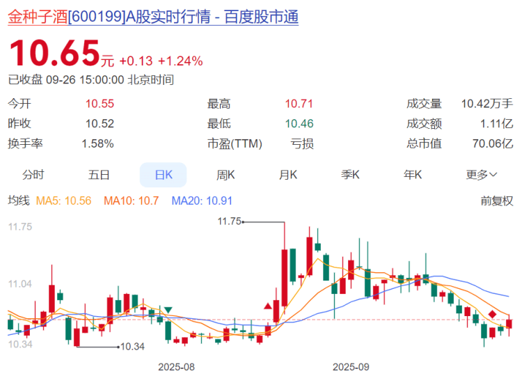 酒类A股节前调整：舍得酒业大跌，燕京啤酒领涨啤酒A股