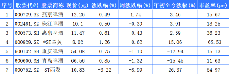 酒类A股节前调整：舍得酒业大跌，燕京啤酒领涨啤酒A股