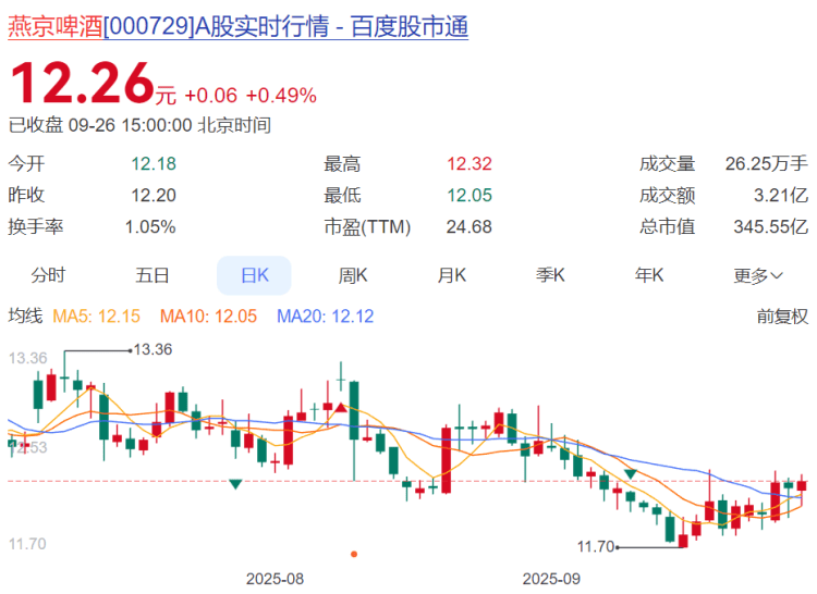 酒类A股节前调整：舍得酒业大跌，燕京啤酒领涨啤酒A股