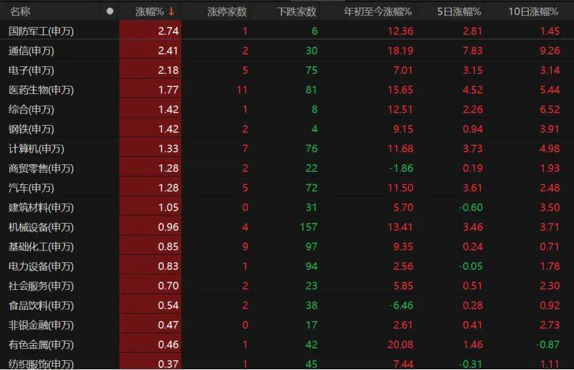 科技股领跑,A股上攻!