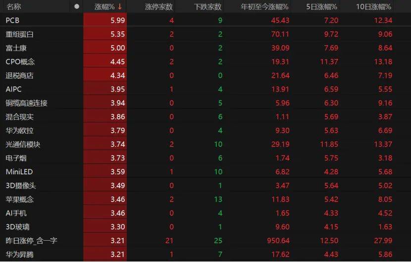 科技股领跑,A股上攻!
