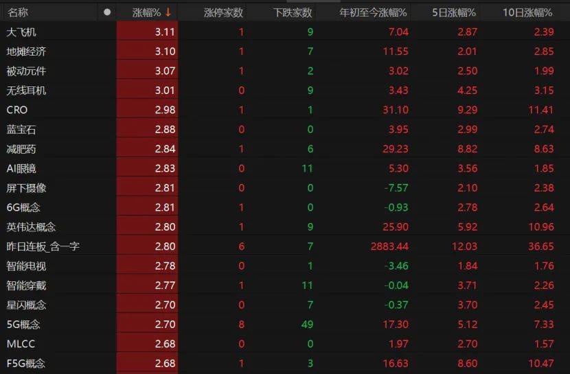 科技股领跑,A股上攻!