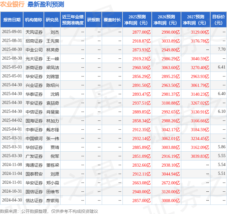 中国银河：给予农业银行买入评级