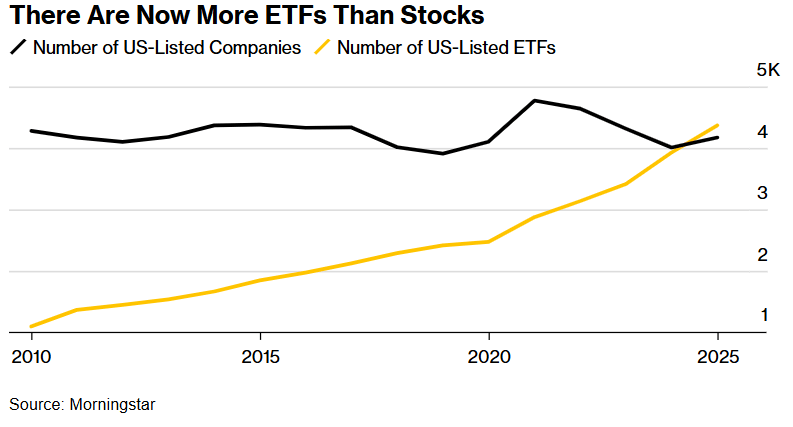 股票市场“里程碑时刻”：美国ETF竟然比股票还多 投资不再选股 而是“挑ETF”