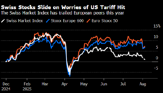 欧洲市场反弹回升 瑞士市场受美国关税冲击下跌