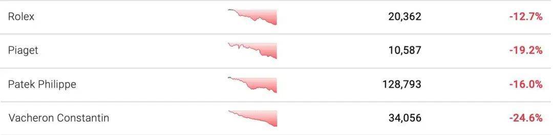 百达翡丽美国一手市场或涨价15%，二手市场行情一路俯冲