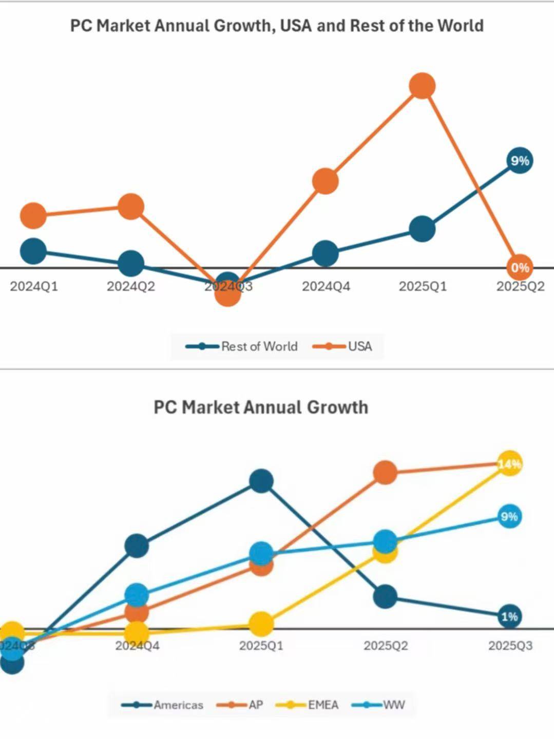 美国PC市场被关税“绊住”，全球其他市场双位数增长