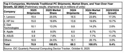 美国PC市场被关税“绊住”，全球其他市场双位数增长