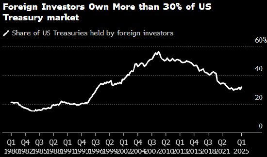 美国两位前财长对美国国债市场面临的风险发出警告