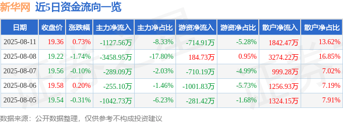 股票行情快报：新华网（603888）8月11日主力资金净卖出1127.56万元