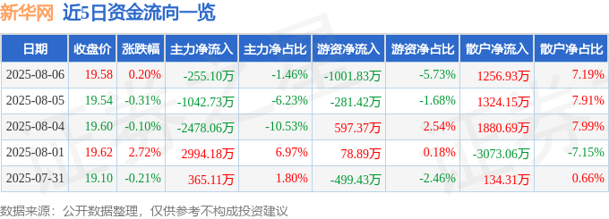 股票行情快报:新华网(603888)8月6日主力资金净卖出255.10万元
