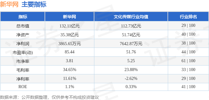 股票行情快报:新华网(603888)8月6日主力资金净卖出255.10万元
