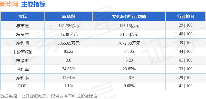 股票行情快报：新华网（603888）8月13日主力资金净卖出2617.13万元