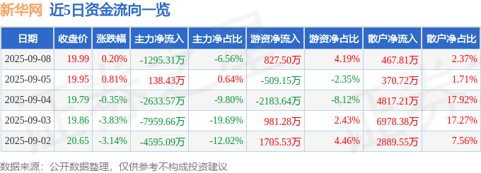 股票行情快报:新华网(603888)9月8日主力资金净卖出1295.31万元