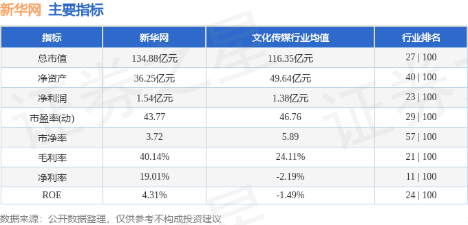 股票行情快报:新华网(603888)9月8日主力资金净卖出1295.31万元