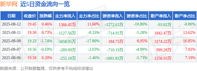 股票行情快报：新华网（603888）8月12日主力资金净买入1366.45万元