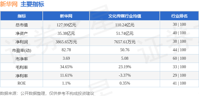 股票行情快报：新华网（603888）7月24日主力资金净卖出936.97万元