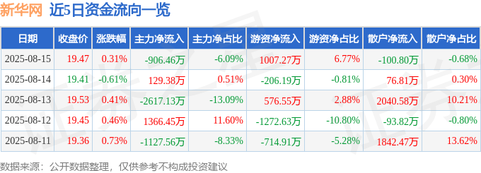 股票行情快报:新华网(603888)8月15日主力资金净卖出906.46万元