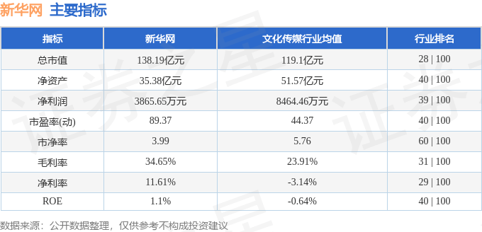 股票行情快报：新华网（603888）8月26日主力资金净卖出2225.86万元