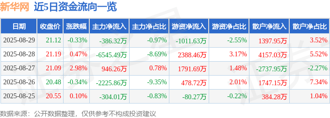 股票行情快报：新华网（603888）8月29日主力资金净卖出386.32万元