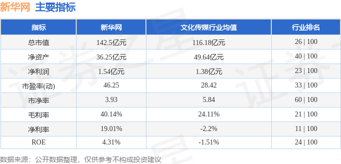 股票行情快报：新华网（603888）8月29日主力资金净卖出386.32万元