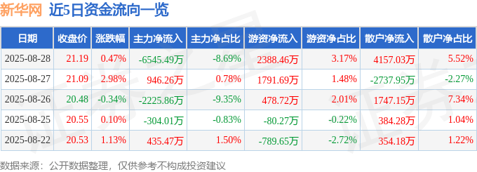 股票行情快报：新华网（603888）8月28日主力资金净卖出6545.49万元