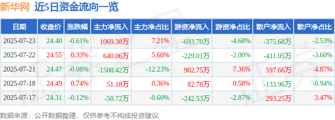 股票行情快报：新华网（603888）7月23日主力资金净买入1069.38万元