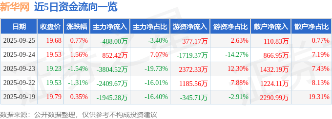 股票行情快报：新华网（603888）9月25日主力资金净卖出488.00万元