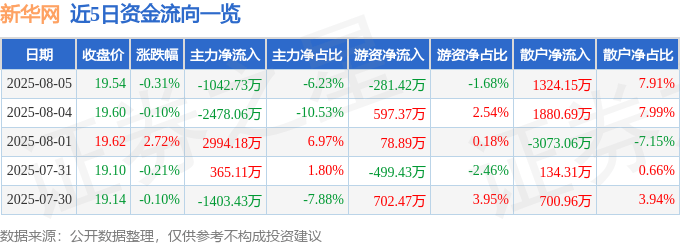 股票行情快报：新华网（603888）8月5日主力资金净卖出1042.73万元