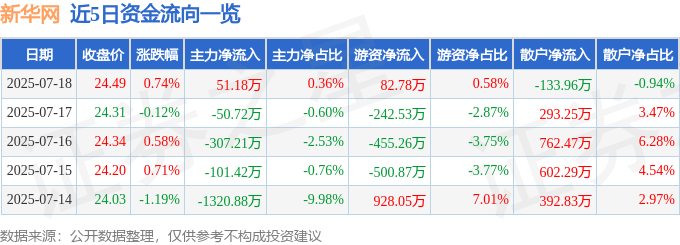 股票行情快报：新华网（603888）7月18日主力资金净买入51.18万元