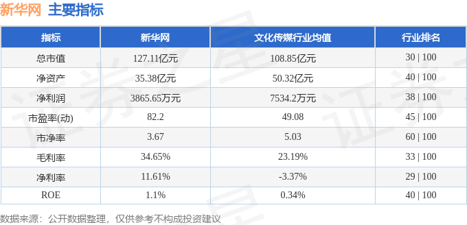 股票行情快报：新华网（603888）7月18日主力资金净买入51.18万元