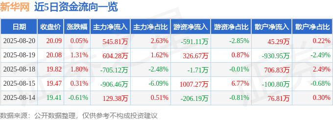 股票行情快报：新华网（603888）8月20日主力资金净买入545.81万元