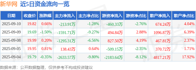 股票行情快报：新华网（603888）9月10日主力资金净卖出213.91万元