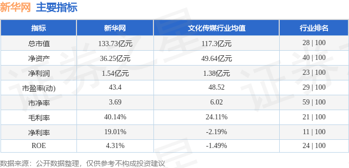 股票行情快报：新华网（603888）9月10日主力资金净卖出213.91万元