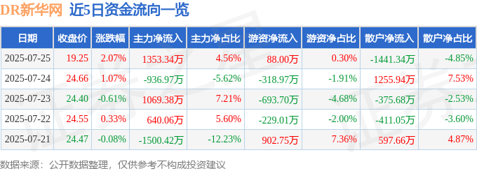 股票行情快报：DR新华网（603888）7月25日主力资金净买入1353.34万元