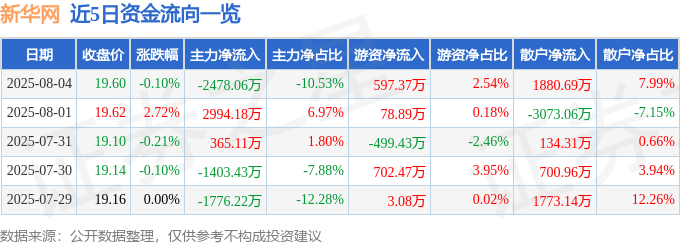 股票行情快报：新华网（603888）8月4日主力资金净卖出2478.06万元