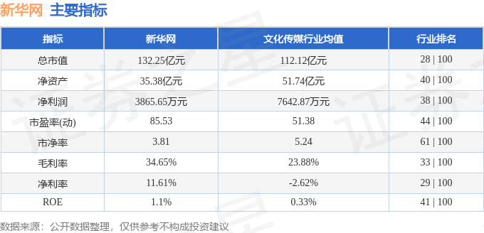 股票行情快报：新华网（603888）8月4日主力资金净卖出2478.06万元
