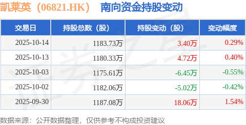 凯莱英（06821.HK）：10月14日南向资金增持3.4万股